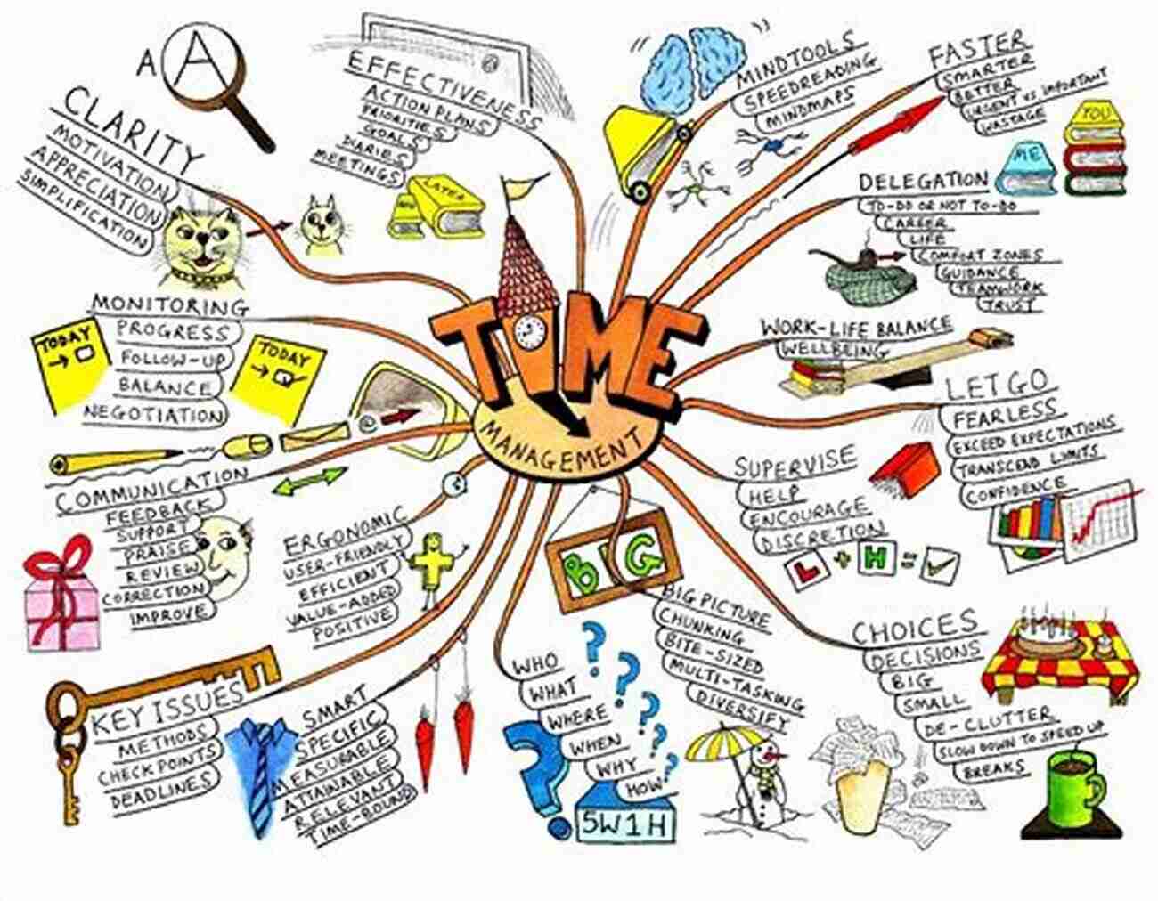 A Mind Map Example Master The Skill Of Creative Thinking: A Guide To Creativity And Creative Problem Solving