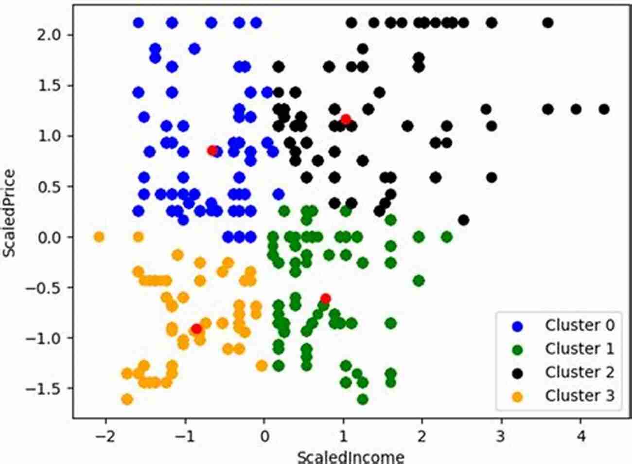 Clustering Analysis CUSTOMER SEGMENTATION CLUSTERING AND PREDICTION WITH PYTHON