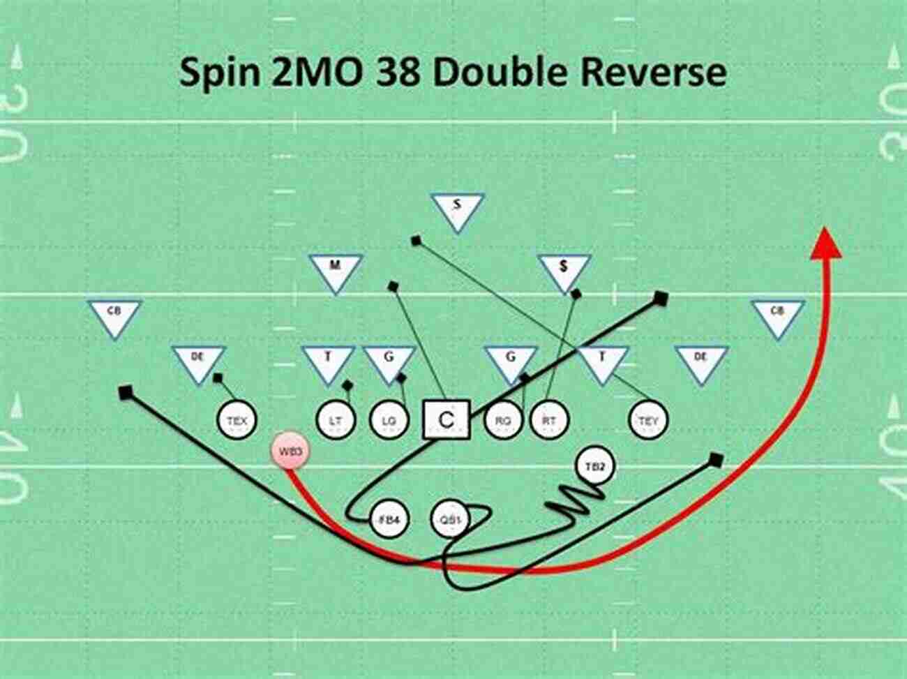 Counter Misdirection Play 101 Plays In The Power Spread Offense