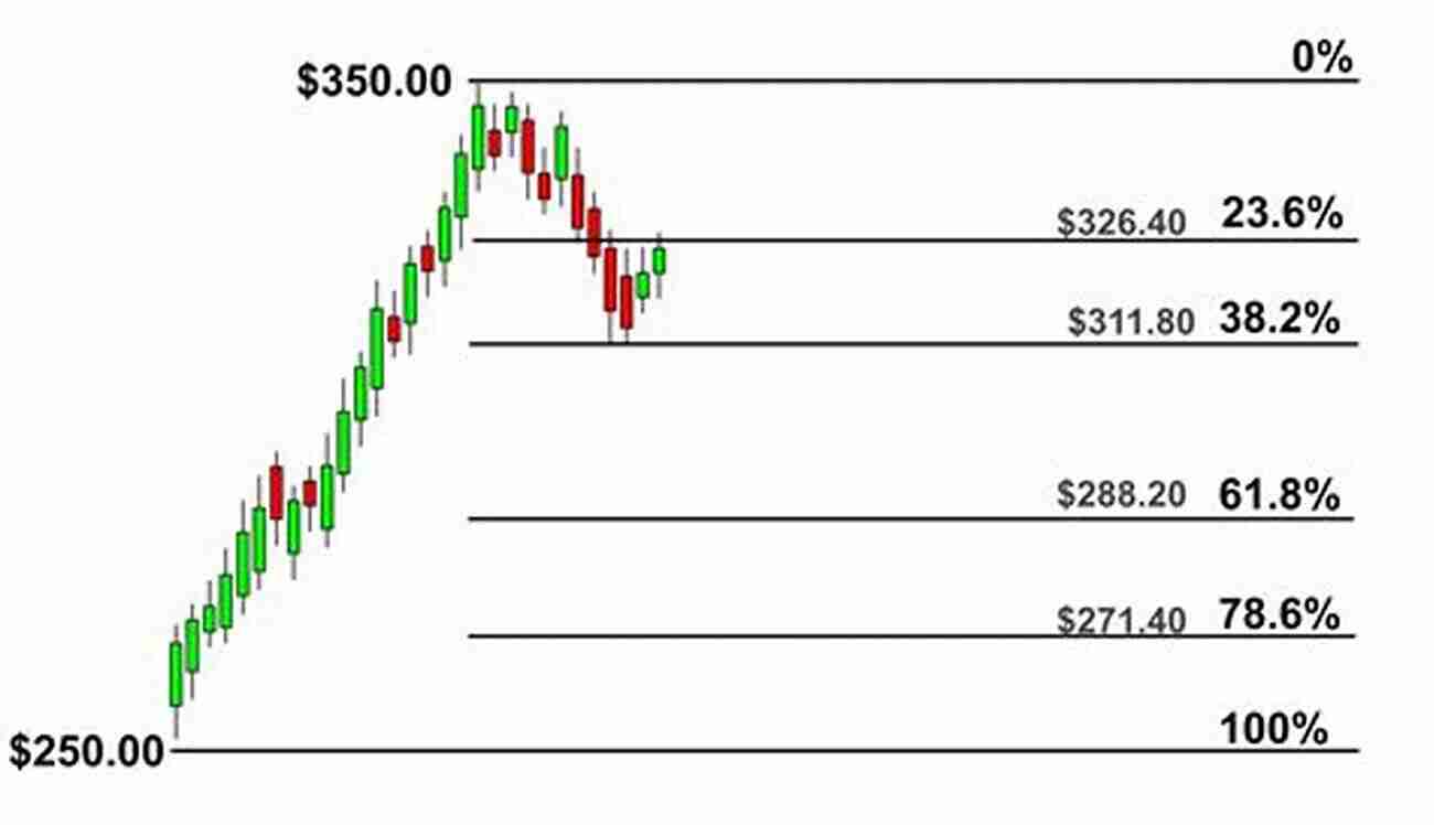 Fibonacci Retracement For Viavi Solutions Stock Price Forecasting Models For Viavi Solutions VIAV Stock