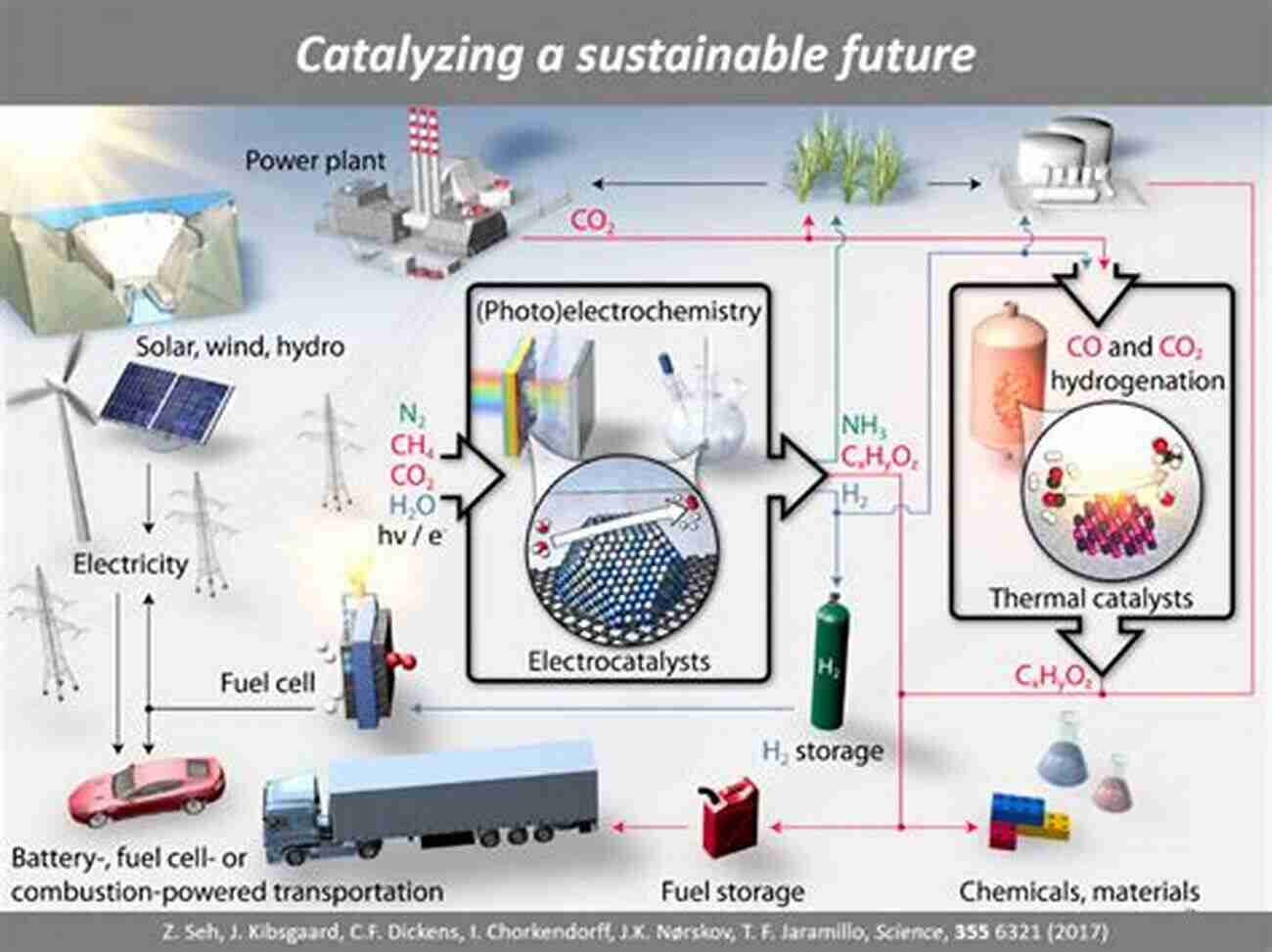 Illustration Of Electrochemistry: Catalysts For A Sustainable Future Principles And Applications Of Electrochemistry