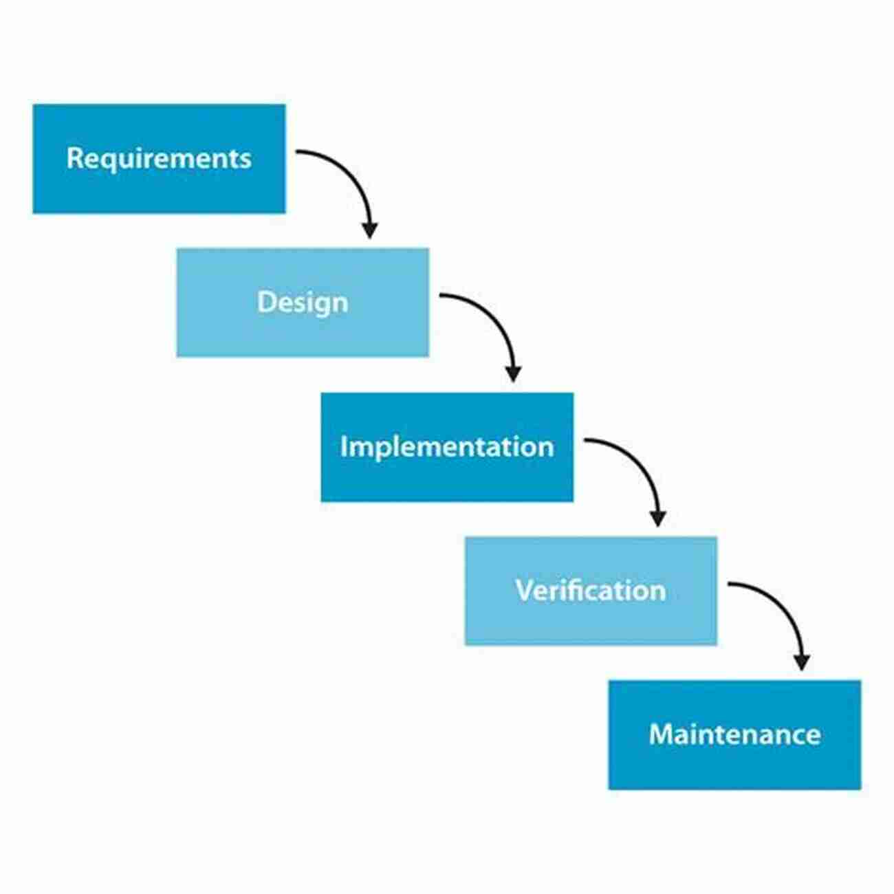 Illustration Of The Waterfall Methodology Project Management For You: How To Turn Your Ideas Into Reality Deliver On Your Promises And Get Things Done