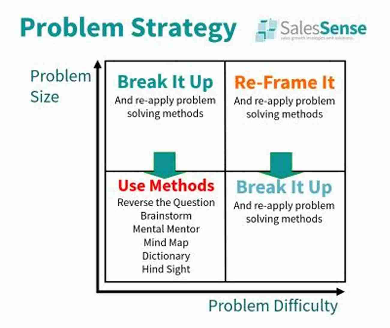 Image Illustrating Problem Solving Skills In Sales Sales Fundamentals: Must Have Selling Skills For A Sale Person: Fundamentals Of Sales Management