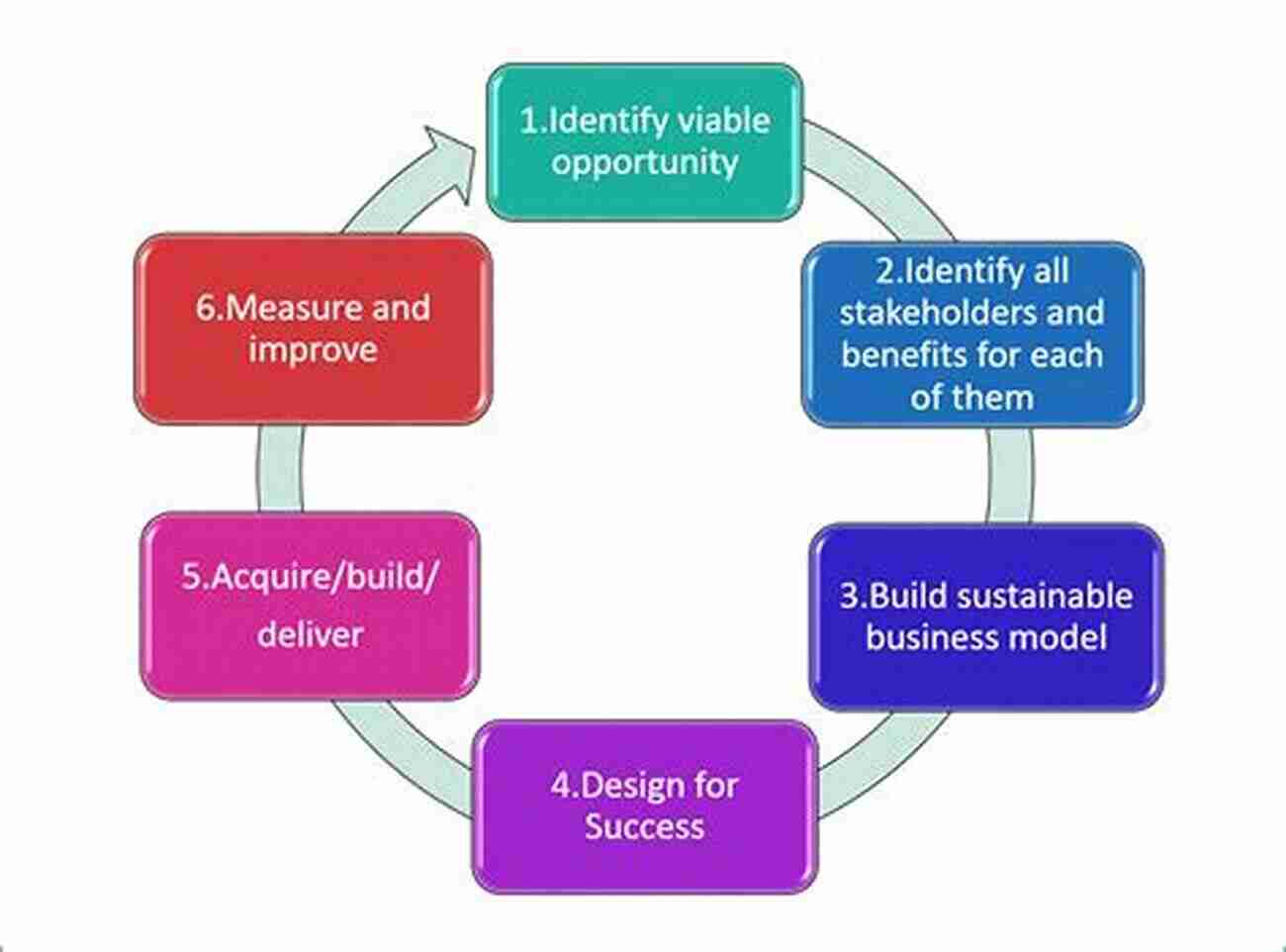 Mastering Business Analysis: Critical Steps To Success Seven Steps To Mastering Business Analysis