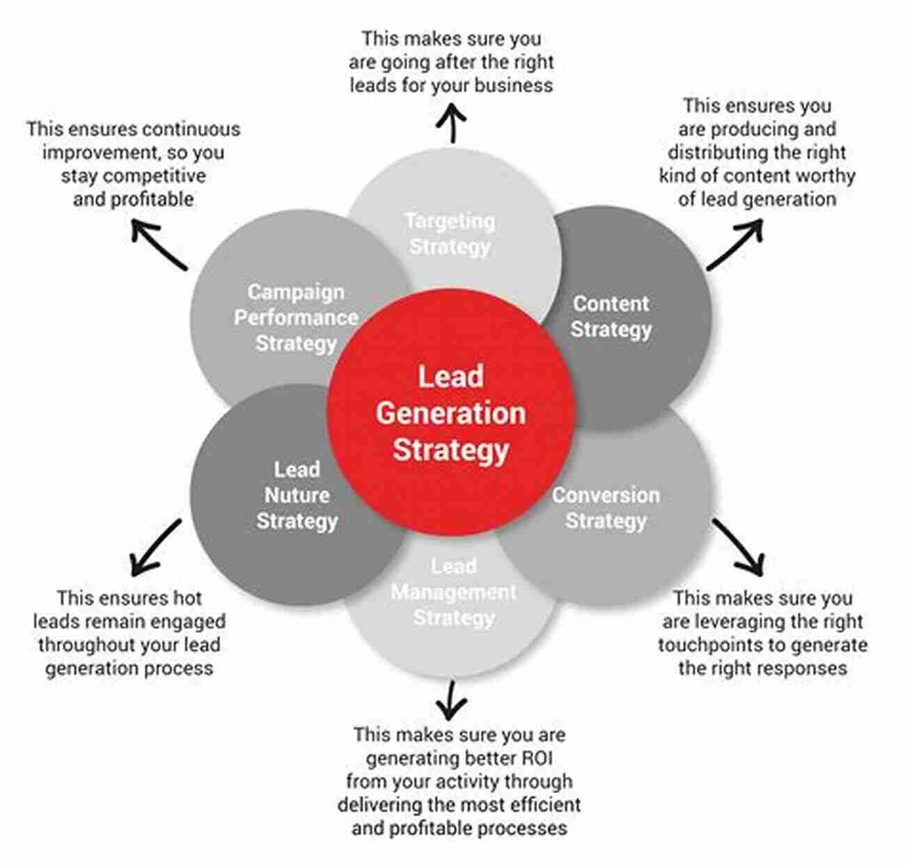 Revenue Growth Analysis How To Predict Revenue Growth: The Traditional Lead Based Tools And Strategies