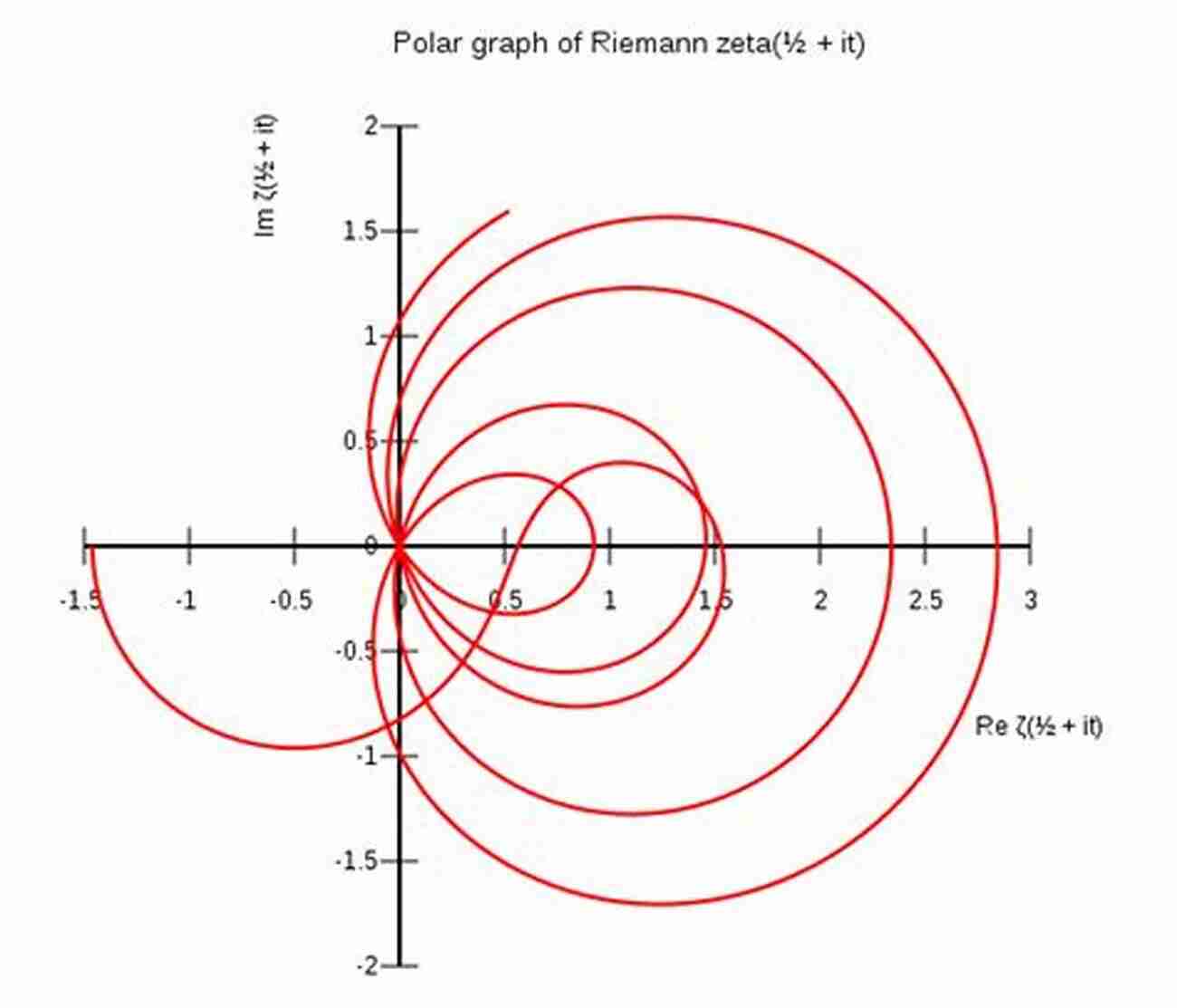 Riemann Hypothesis Graph Theory: Favorite Conjectures And Open Problems 1 (Problem In Mathematics)