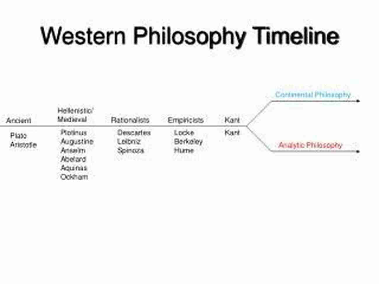 The Timeline Of Continental Philosophy: From Its Inception To Modern Interpretations And Implications. Time And Philosophy: A History Of Continental Thought