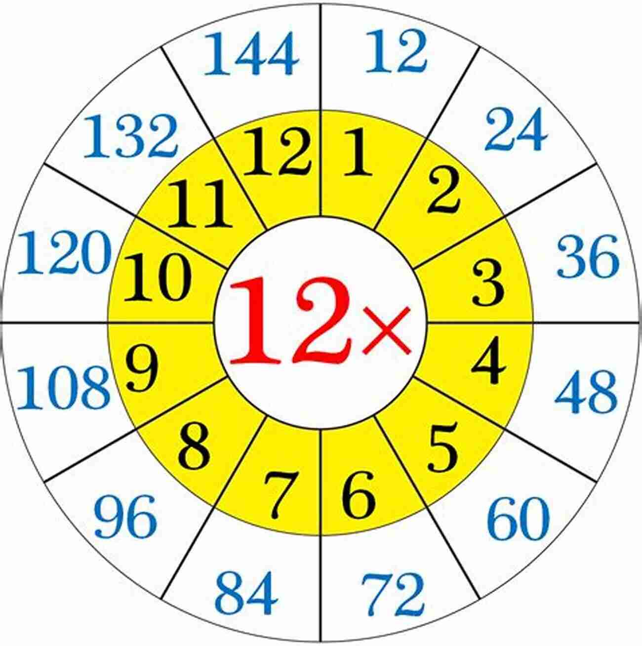 Times Tables The Twelve Things I Hate About Multiplication 1