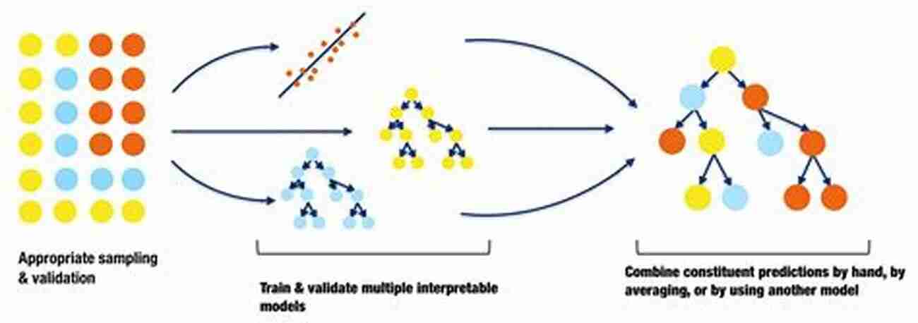 Understanding The Complexities In Interpreting Machine Learning Models Interpreting Machine Learning Models: Learn Model Interpretability And Explainability Methods