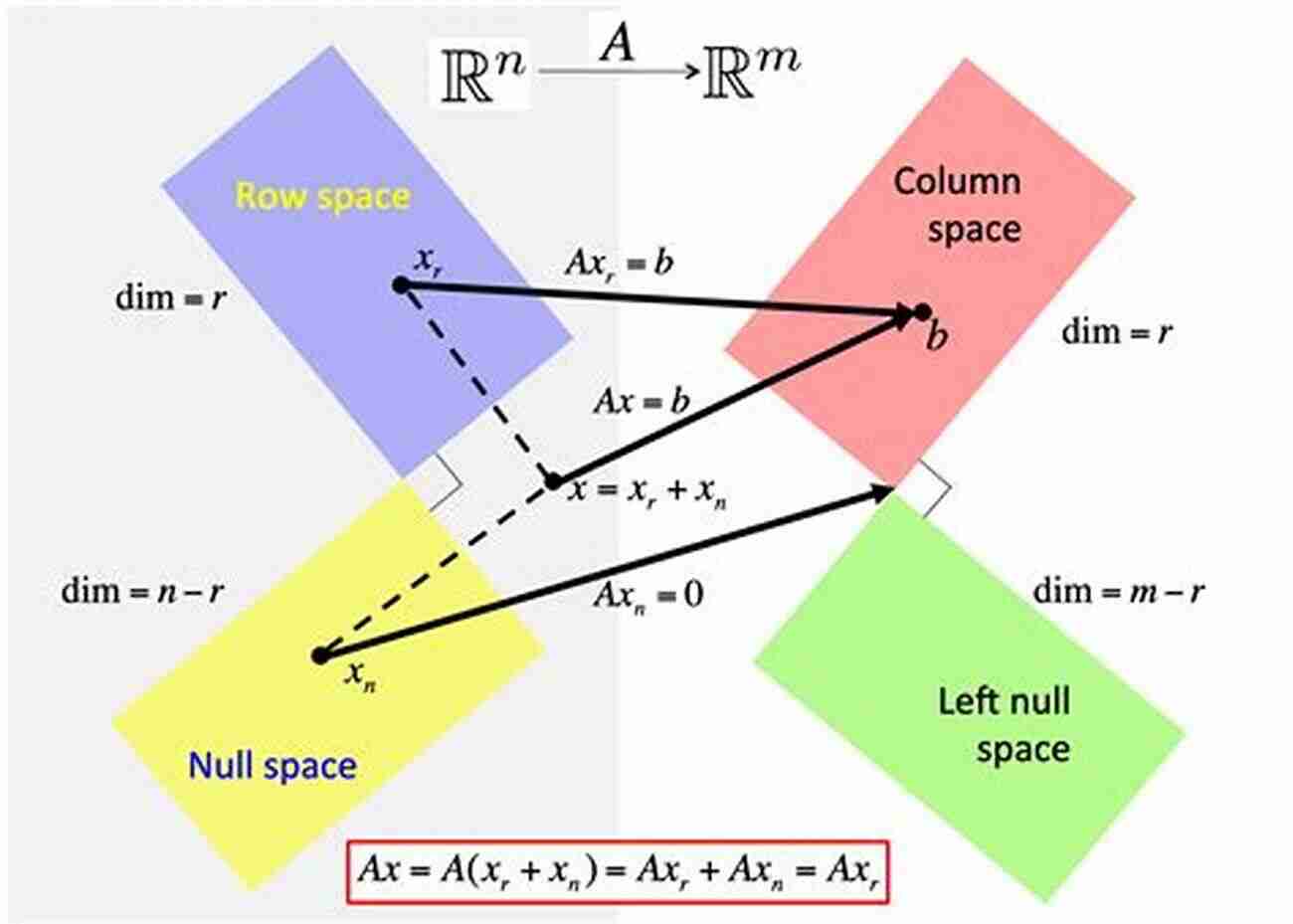 Visual Representation Of Linear Algebra Concepts First Course In Linear Algebra A