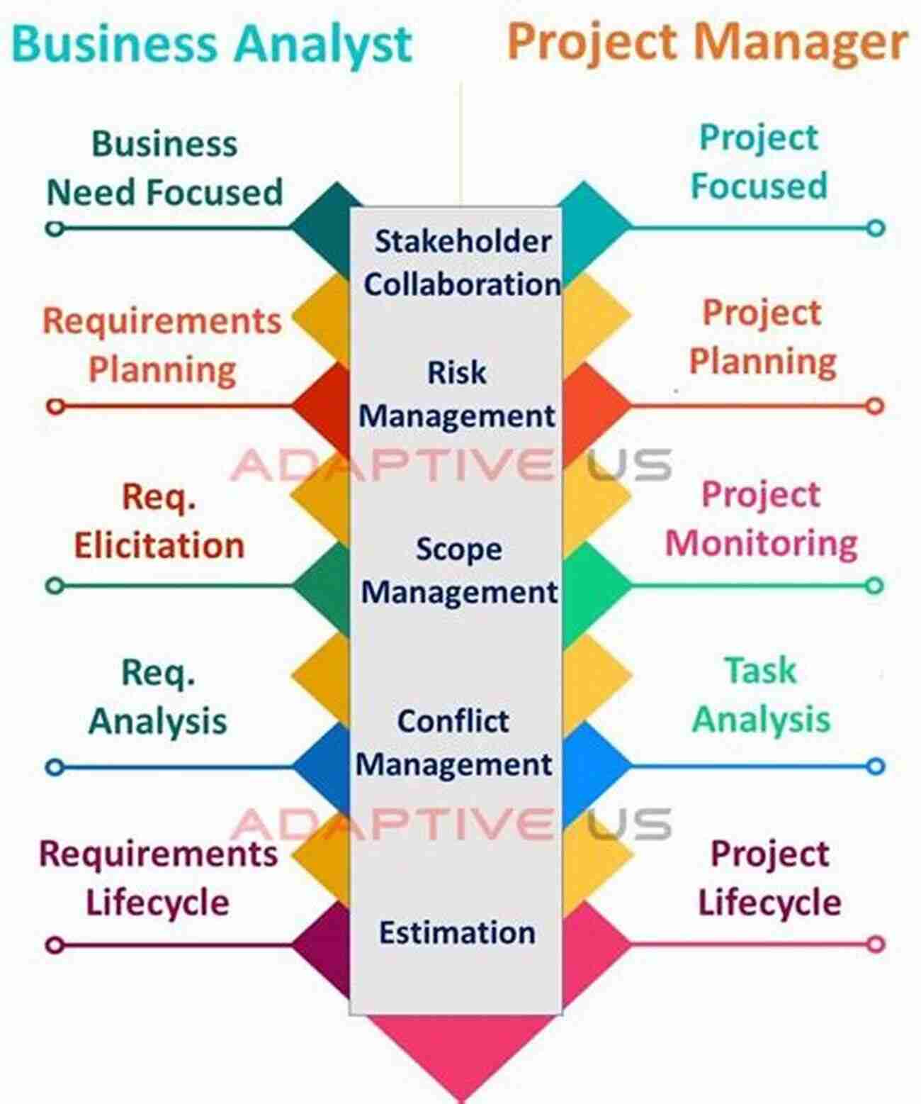 Business Analyst Vs Project Manager Comparison Business Analyst Vs Project Manager: Clearing The Confusion