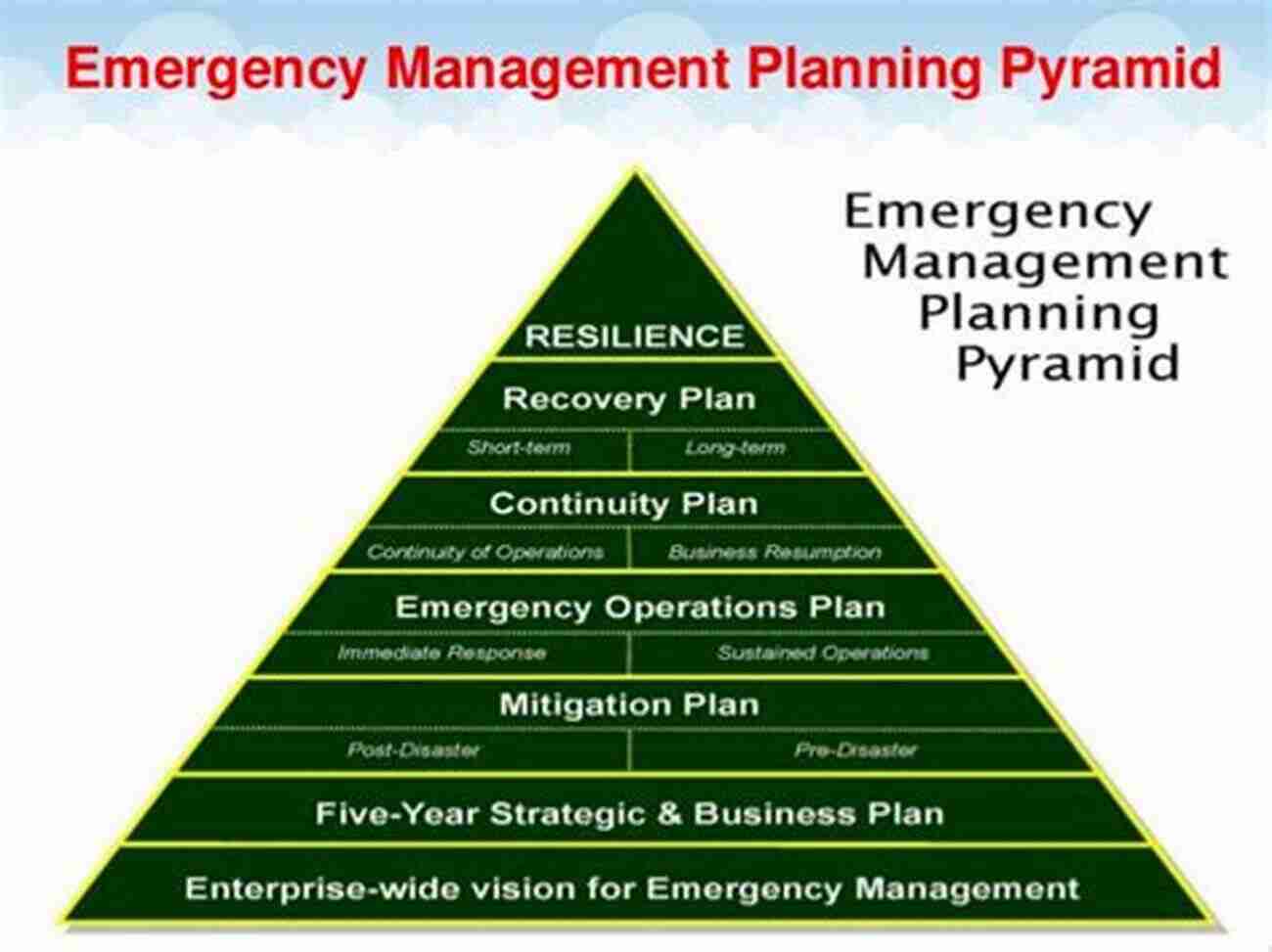 Illustration Of Emergency Planning And Management Principles Of Emergency Planning And Management