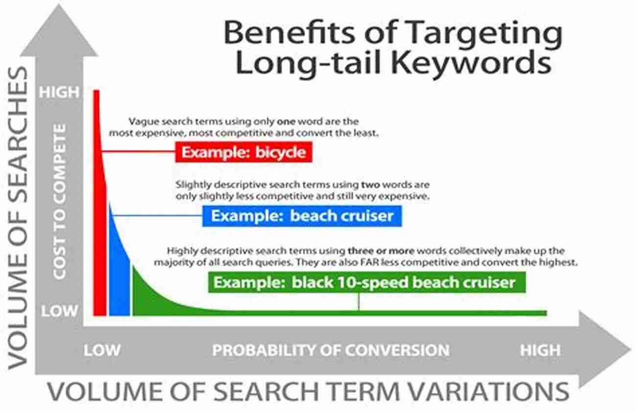 Long Tail Clickbait Keyword Deliberate Soccer Practice: 50 Rondo And Positional Play Football Practices