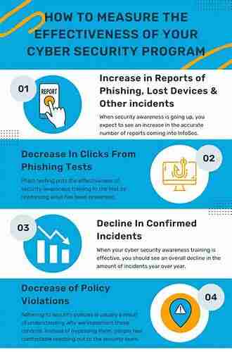 Security Metrics Management: Measuring The Effectiveness And Efficiency Of A Security Program